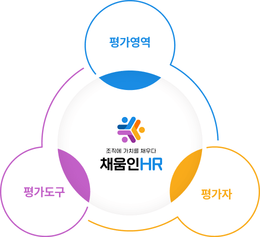 우수인재 선발 구성요소(평가영역, 평가도구, 평가자) 이미지